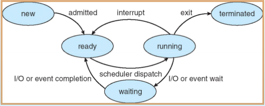 process_states.png