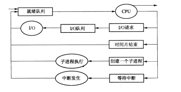 进程调度队列